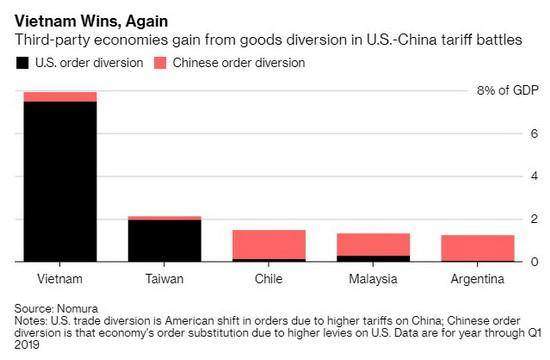 Bloomberg: Việt Nam đứng đầu nhóm nước hưởng lợi nhiều nhất từ đối đầu Mỹ – Trung Quốc