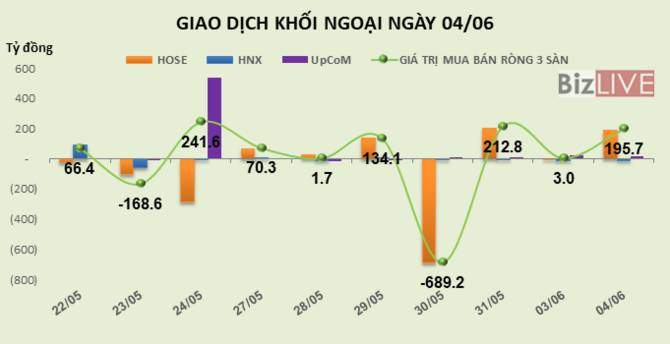 Chứng khoán 24h: Khối ngoại lại đăng ký mua hơn 17 triệu cổ phiếu VNM