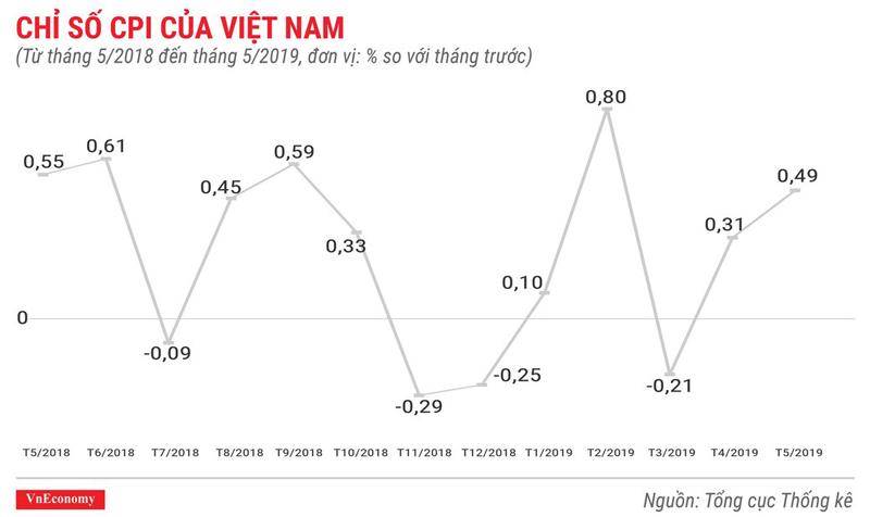 Toàn cảnh bức tranh kinh tế Việt Nam tháng 5/2019 qua các con số