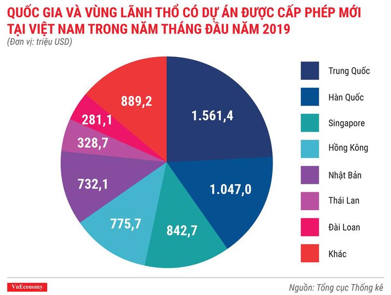 Toàn cảnh bức tranh kinh tế Việt Nam tháng 5/2019 qua các con số