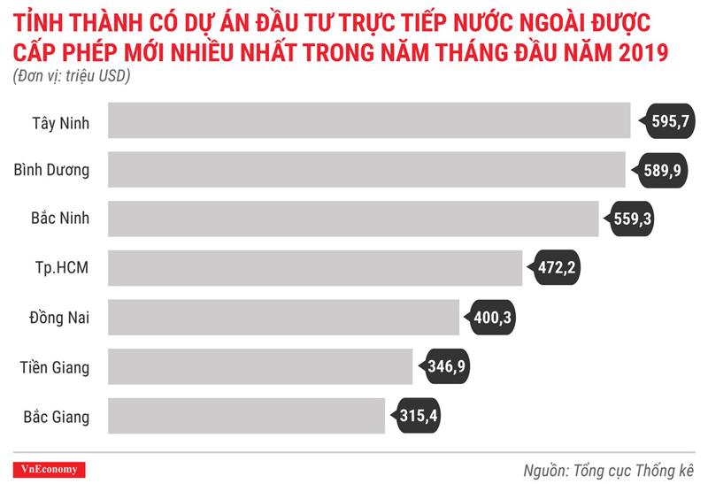 Toàn cảnh bức tranh kinh tế Việt Nam tháng 5/2019 qua các con số