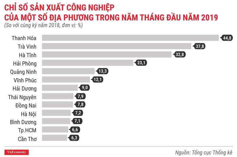 Toàn cảnh bức tranh kinh tế Việt Nam tháng 5/2019 qua các con số