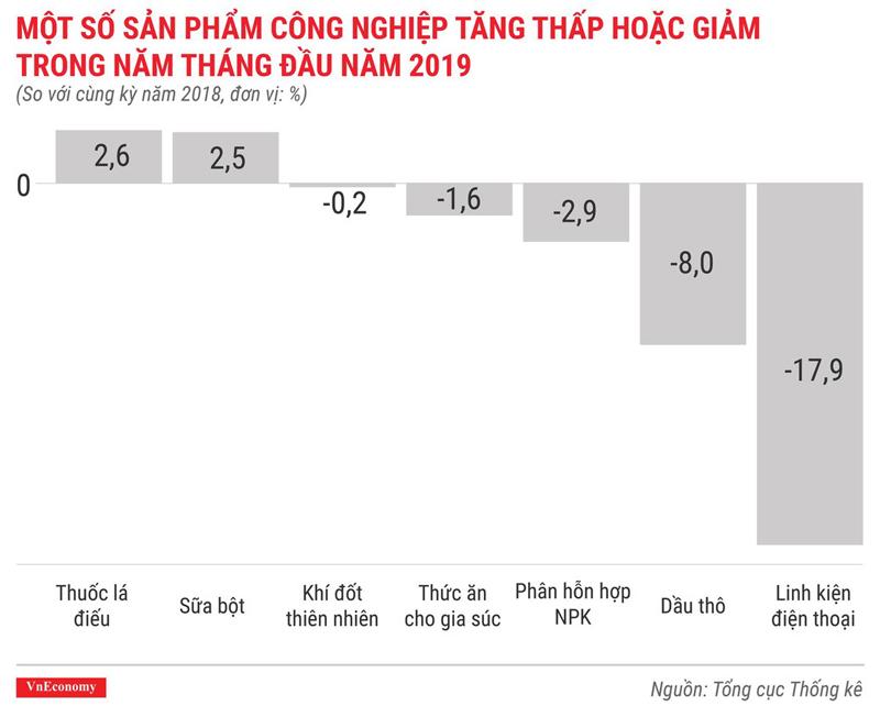 Toàn cảnh bức tranh kinh tế Việt Nam tháng 5/2019 qua các con số