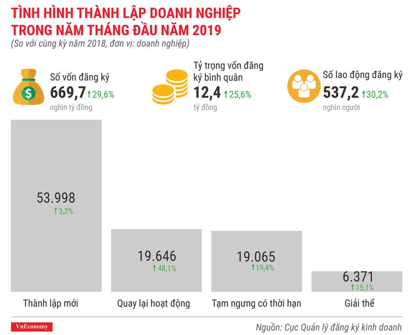 Toàn cảnh bức tranh kinh tế Việt Nam tháng 5/2019 qua các con số