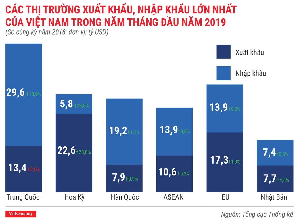 Toàn cảnh bức tranh kinh tế Việt Nam tháng 5/2019 qua các con số