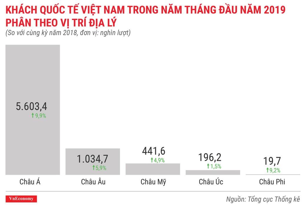 Toàn cảnh bức tranh kinh tế Việt Nam tháng 5/2019 qua các con số