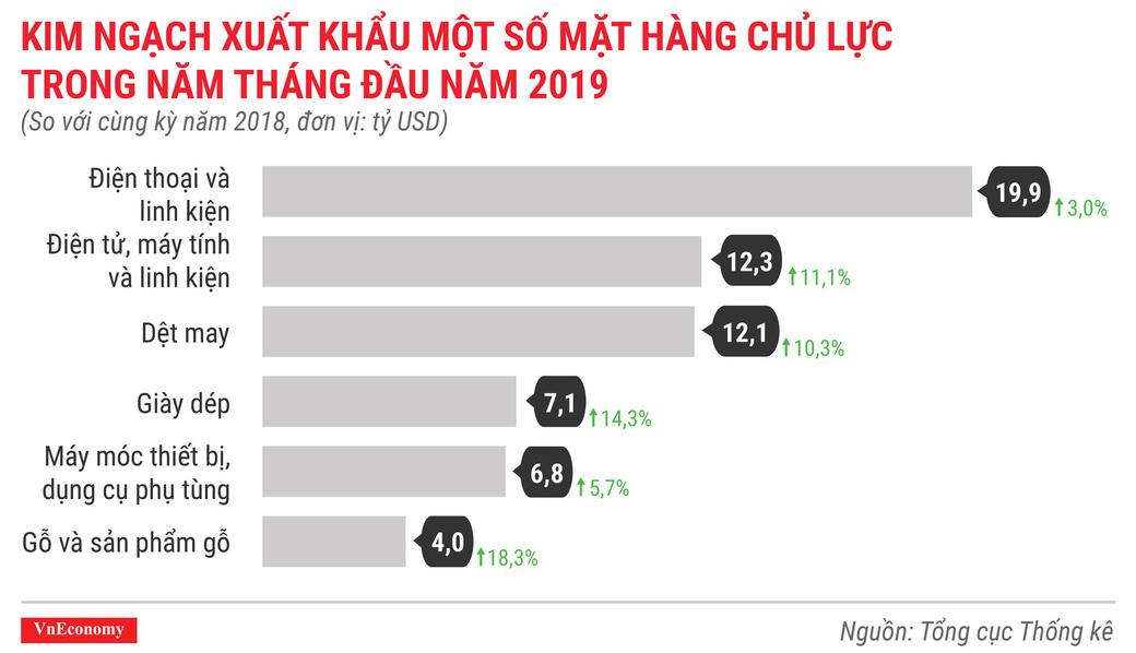 Toàn cảnh bức tranh kinh tế Việt Nam tháng 5/2019 qua các con số