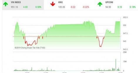 Phiên 4/6: Lực cầu bắt đáy gia tăng, VN-Index bật mạnh cuối phiên