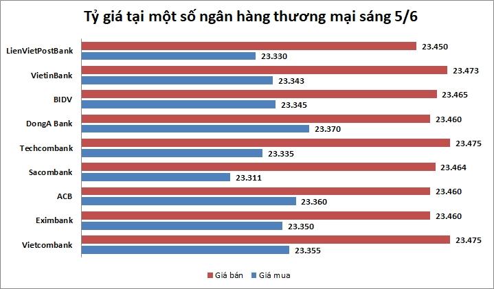 Tỷ giá ngày 5/6: Giá bán USD ngân hàng phổ biến quanh 22.460 đồng/USD