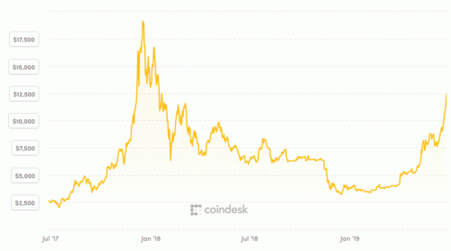 Động lực tăng giá với Bitcoin đã thay đổi