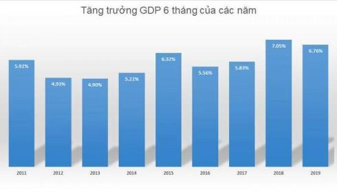 Tăng trưởng GDP 6 tháng đầu năm đạt 6,76%
