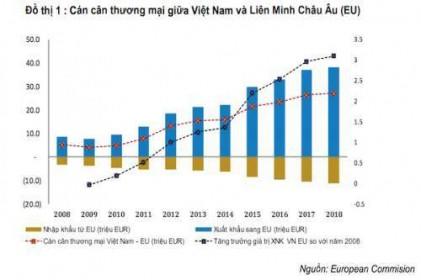 Những ngành sẽ gia tăng sức ép cạnh tranh khi thuế nhập khẩu từ EU về 0%