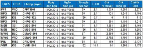 Thị trường chứng quyền 04/07/2019: Những nhịp điều chỉnh đầu tiên