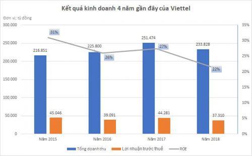 Tỷ suất sinh lời suy giảm, Viettel sẽ làm gì để vực dậy tăng trưởng trong năm 2019?