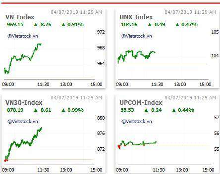 Nhịp đập Thị trường 04/07: Ngân hàng dẫn sóng, VN-Index tăng gần 13 điểm