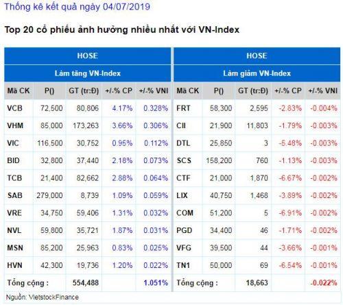 Nhịp đập Thị trường 04/07: Ngân hàng dẫn sóng, VN-Index tăng gần 13 điểm