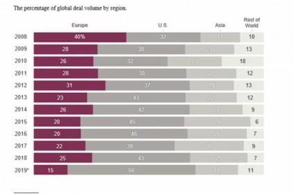Mỹ dẫn đầu giá trị các thương vụ M&A toàn cầu