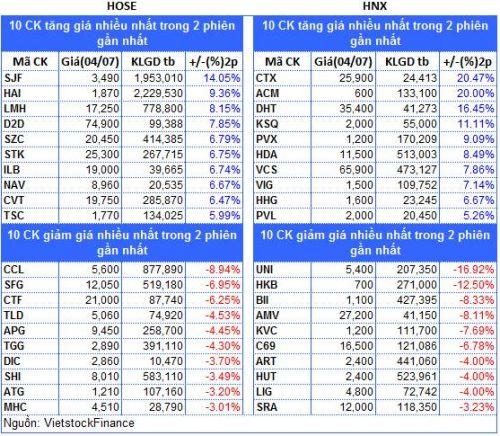 Top cổ phiếu đáng chú ý đầu phiên 05/07