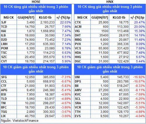 Top cổ phiếu đáng chú ý đầu phiên 05/07