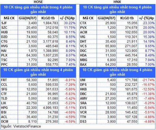 Top cổ phiếu đáng chú ý đầu phiên 05/07