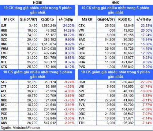 Top cổ phiếu đáng chú ý đầu phiên 05/07