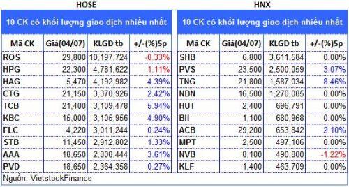 Top cổ phiếu đáng chú ý đầu phiên 05/07