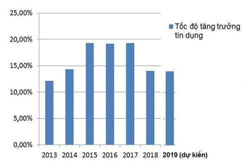 Nỗi lo tăng trưởng tín dụng 2019