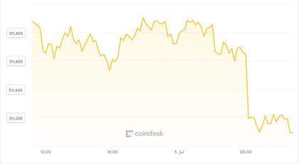 Bitcoin: Nhà đầu tư hưng phấn xuống tiền khi giá biến động mạnh