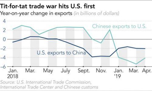 Nhìn lại 1 năm chiến tranh thương mại: Mỹ và Trung Quốc đã mất những gì?