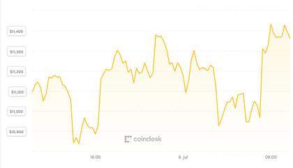 Bitcoin nỗ lực tìm đỉnh giá mới