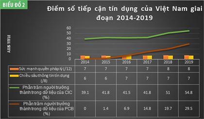 Chỉ số tiếp cận tín dụng: Cải thiện điểm số để tránh tụt hạng