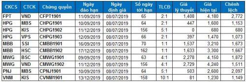 Thị trường chứng quyền 08-12/07/2019: Sắc đỏ áp đảo trên thị trường