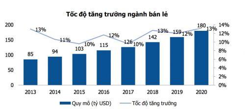 Cạnh tranh giữa các loại hình trong ngành bán lẻ