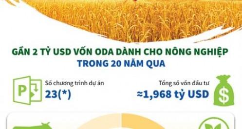 [Infographic] Gần 2 tỷ USD vốn ODA dành cho nông nghiệp trong 20 năm qua