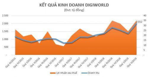Digiworld ước doanh thu quý II vượt 2.000 tỷ đồng, cao nhất kể từ khi lên sàn