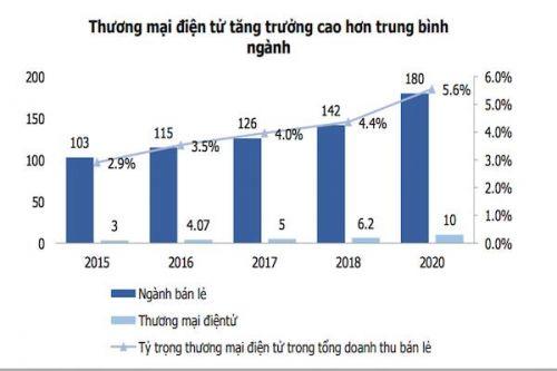 Rủi ro đến từ thương mại điện tử với các chuỗi bán lẻ