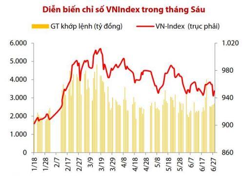 Dòng tiền hạn hẹp và phân hóa, VN-Index tháng 7 được dự báo dao động trong khoảng 940-985 điểm