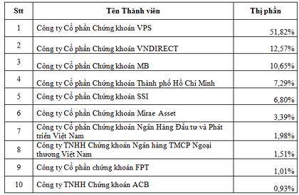 VPS dẫn đầu thị phần môi giới phái sinh