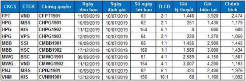 Thị trường chứng quyền 10/07/2019: Giao dịch kém sôi động