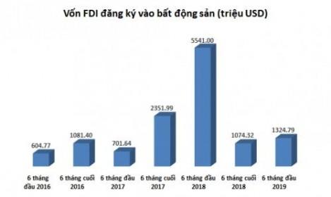 FDI vào bất động sản giảm 76%: Chưa chắc là một điểm đáng ngại