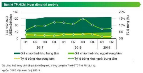 TP.HCM có diện tích bán lẻ nhiều nhất Việt Nam