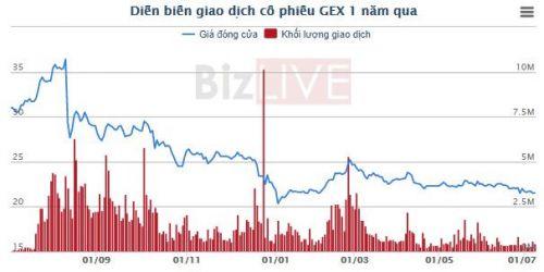 Cổ phiếu trôi dần về đáy, các cổ đông liên tục giảm sở hữu tại GELEX