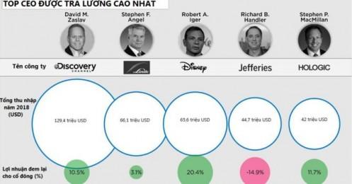 [Infographic] Xếp hạng thu nhập của Top CEO hàng đầu nước Mỹ