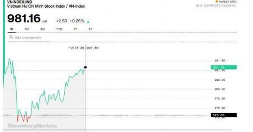 Chứng khoán sáng 12/7: VN-Index vẫn vượt 980 điểm dù thị trường chưa thực sự hứng khởi