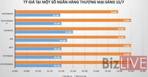 Tỷ giá liên ngân hàng tiếp tục có tuần giảm mạnh