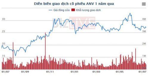 Tăng trưởng chậm lại trong quý II, cổ phiếu Thủy sản Nam Việt (ANV) giảm nhiệt