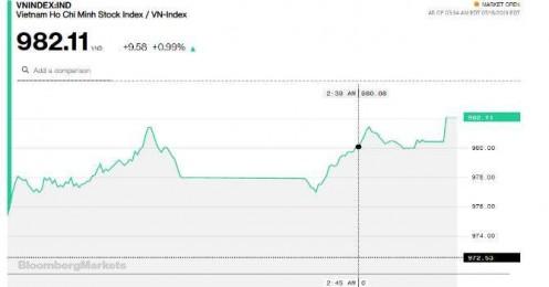 Chứng khoán chiều 16/7: Nhóm cổ phiếu Vingroup nhập cuộc đưa VN-Index vượt 980
