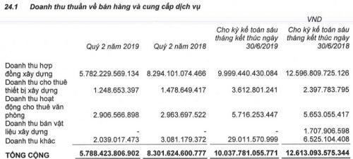 CTD báo lãi quý 2 giảm 70%, ghi nhận mức thấp nhất trong 5 năm qua