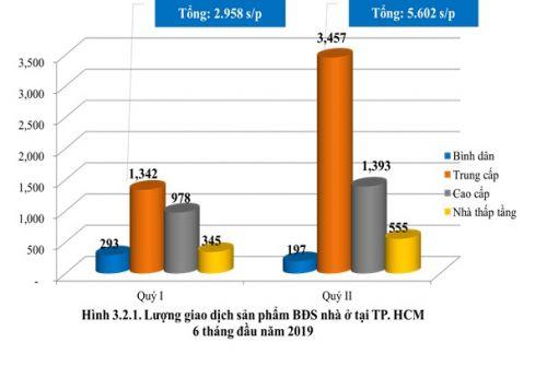 'Không xuất hiện bong bóng bất động sản tại Hà Nội và TP. HCM trong 6 tháng đầu năm 2019'
