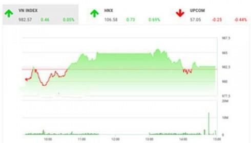 Nhận định chứng khoán ngày 18/7: VN-Index vẫn đang kiểm tra lại ngưỡng 980